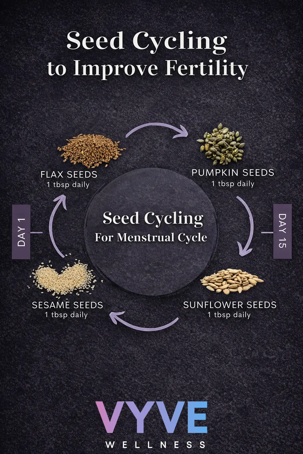 Seed Cycling for Fertility infographic