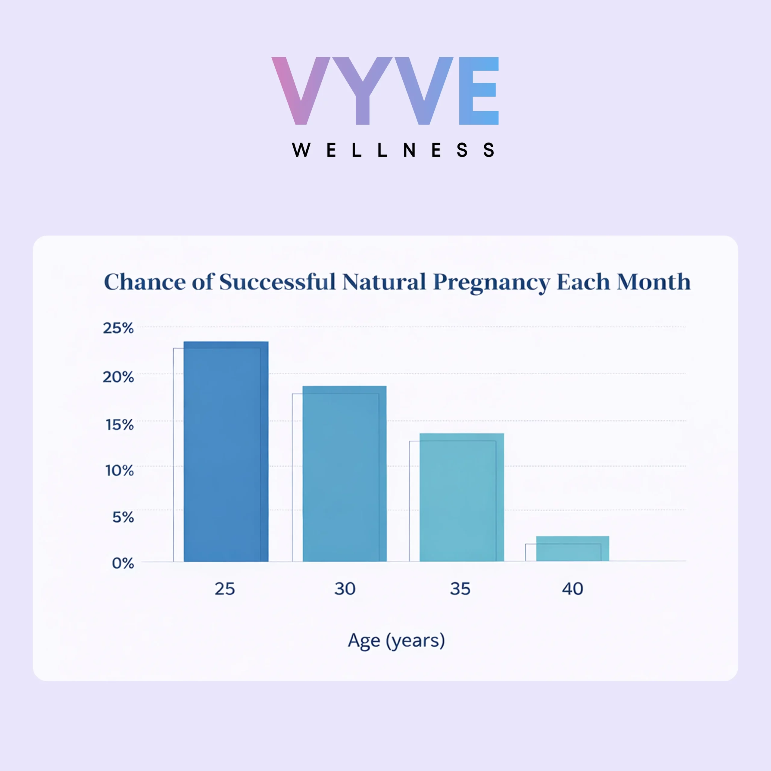 Graph showing the chance of successful natural pregnancy each month