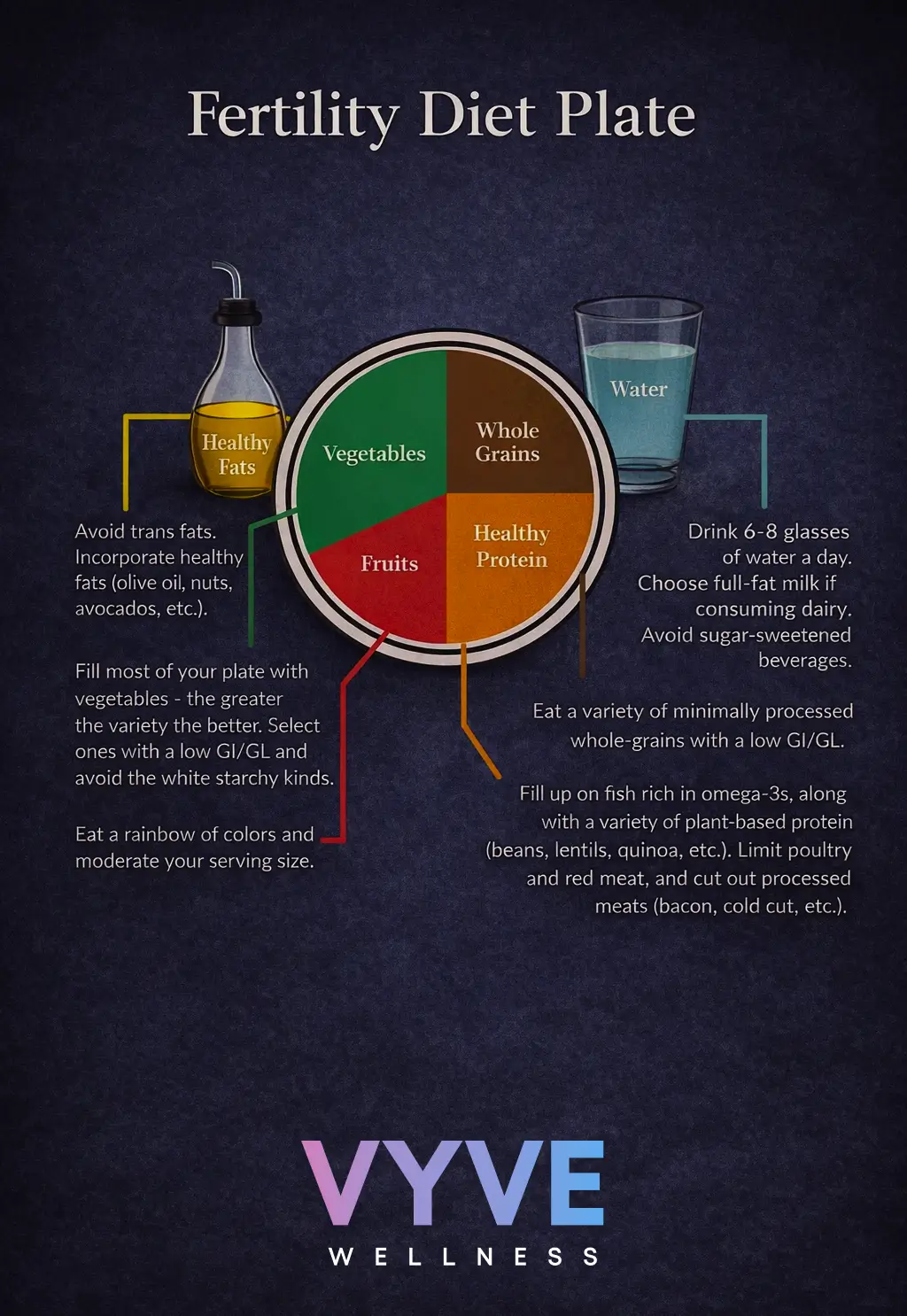 Infographic of The Fertility Diet Plate