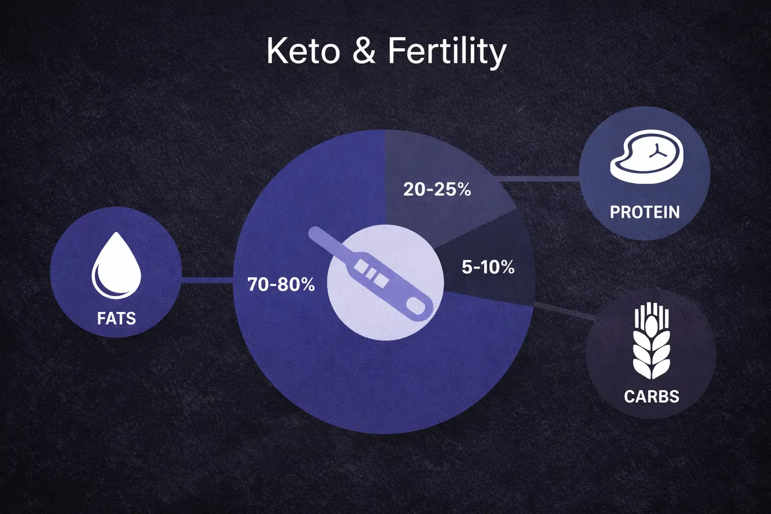 Keto & Fertility