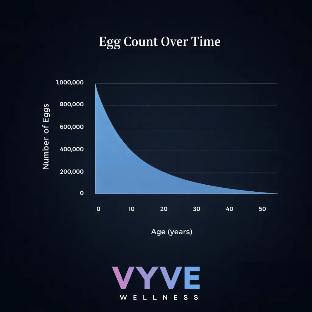 Graph showing decline in female egg count by age